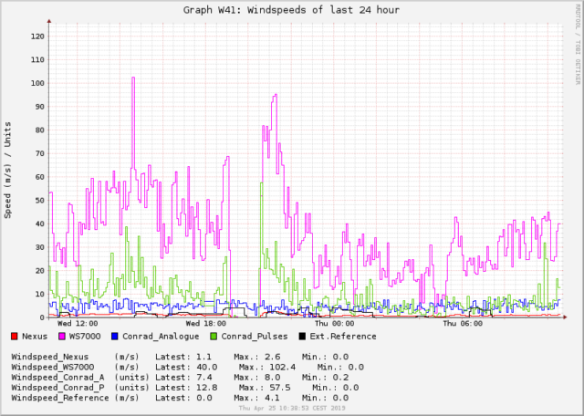 Windgraph_5_Speedsensors