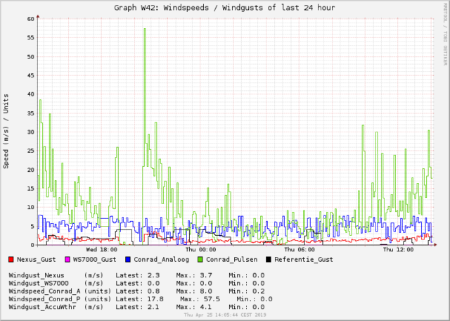 Windgraph2_5_Gustsensors