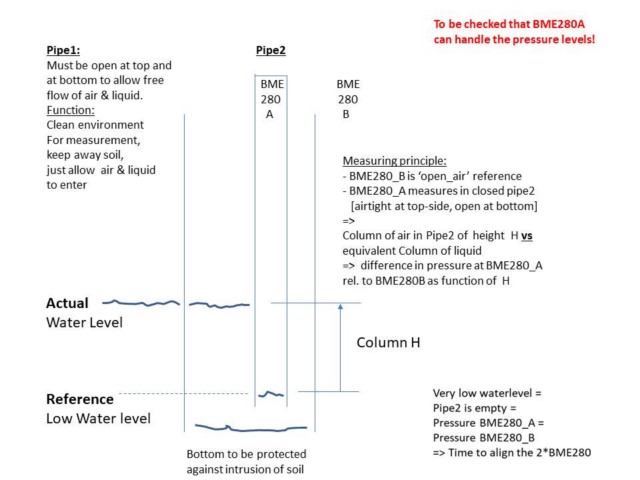 Barometric measurement of liquid level