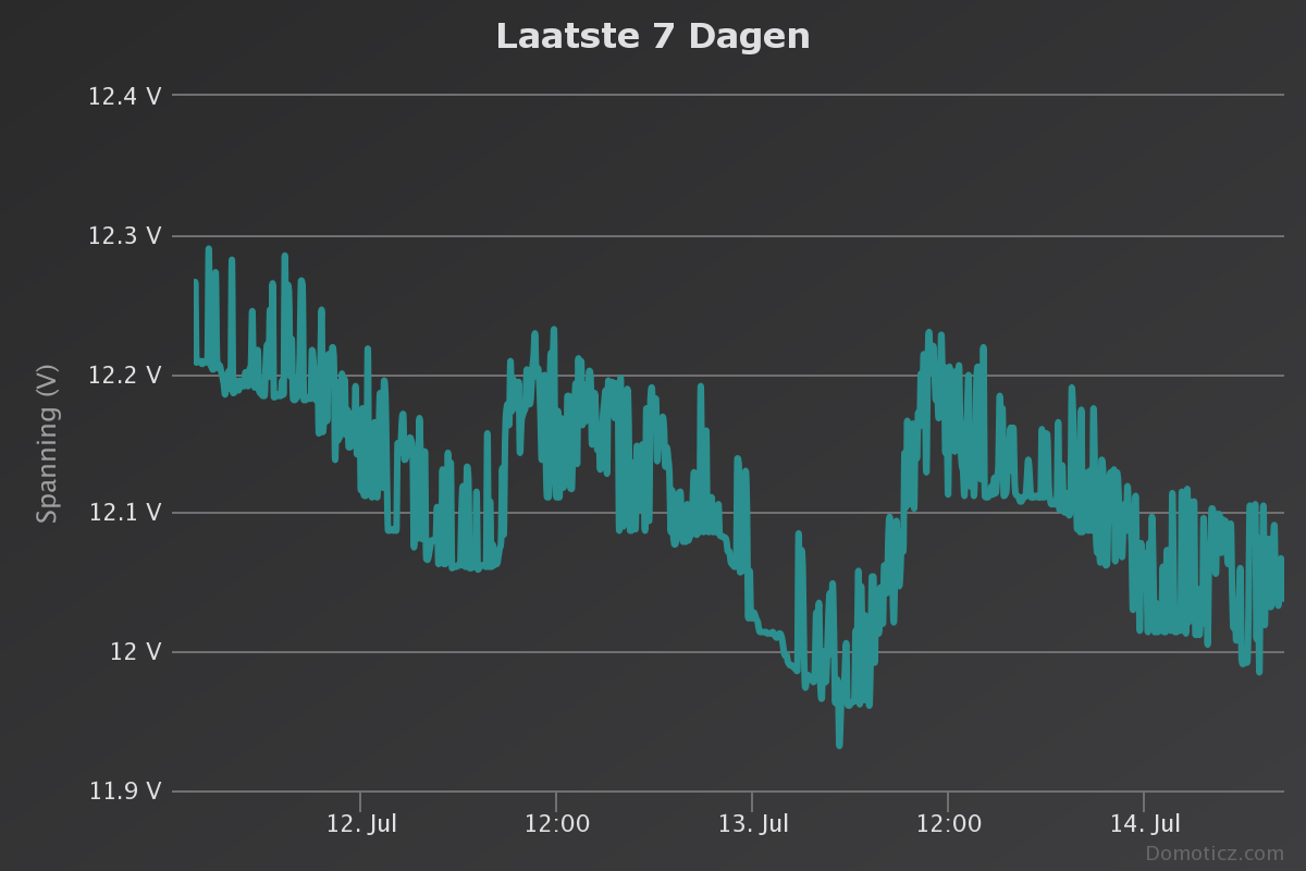 Voltage car battery during day/night