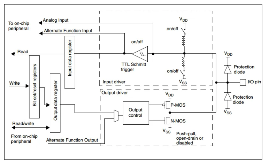 STM32 GPIO.png