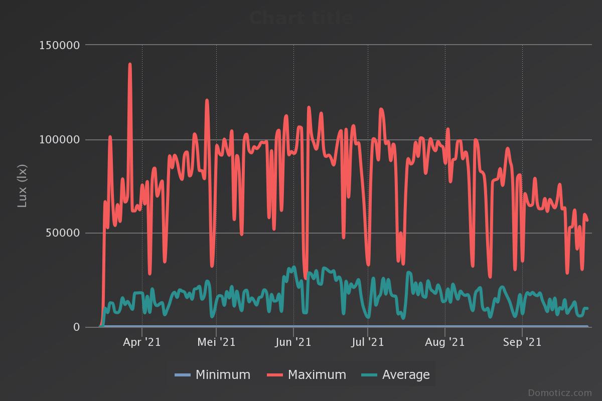 Tempest_Yeargraph