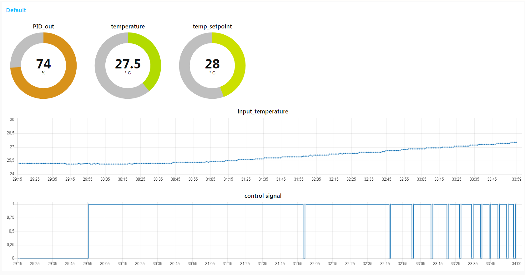 The PID controller starts to work and reduce the heating power.