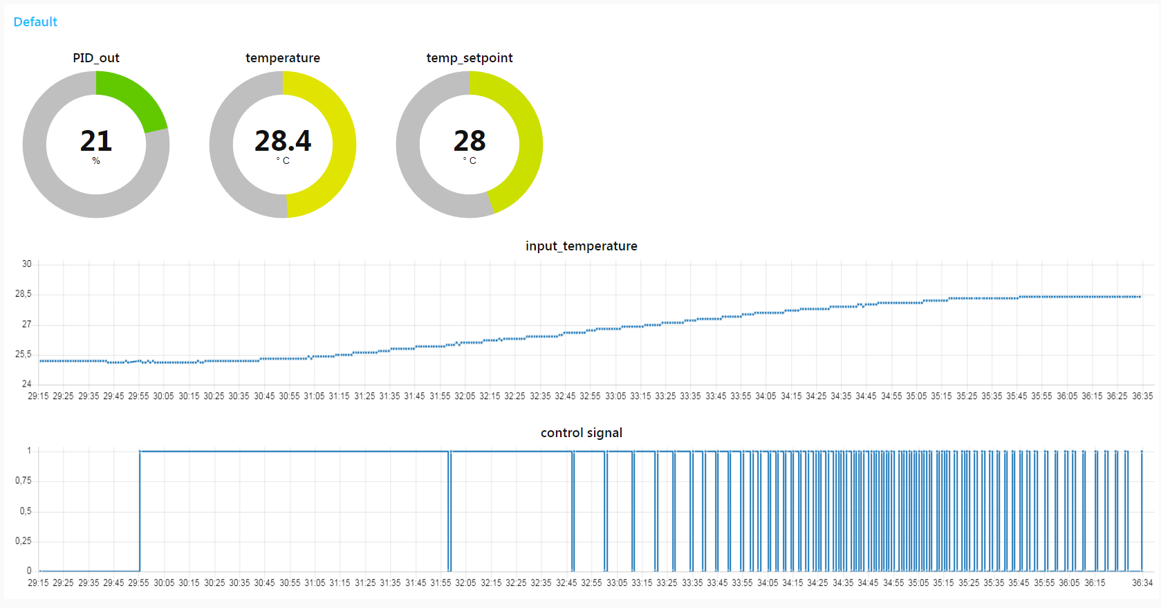 Typical overshoot for a PID controller.