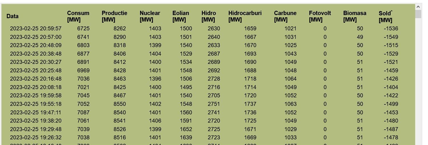 Screenshot 2023-02-25 at 21-10-30 Productia si consumul de energie electrica in Romania pe ramuri de productie.png