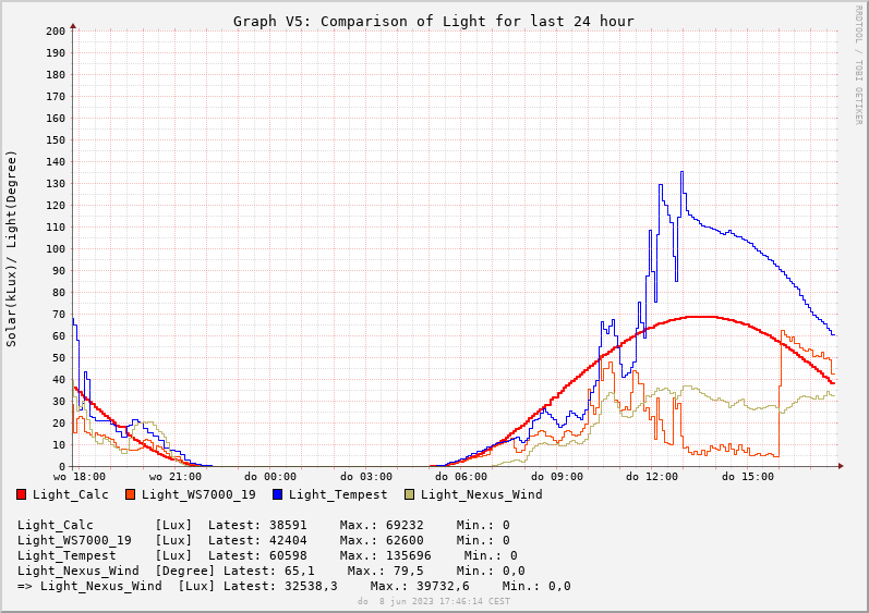Comparatative Light-graph