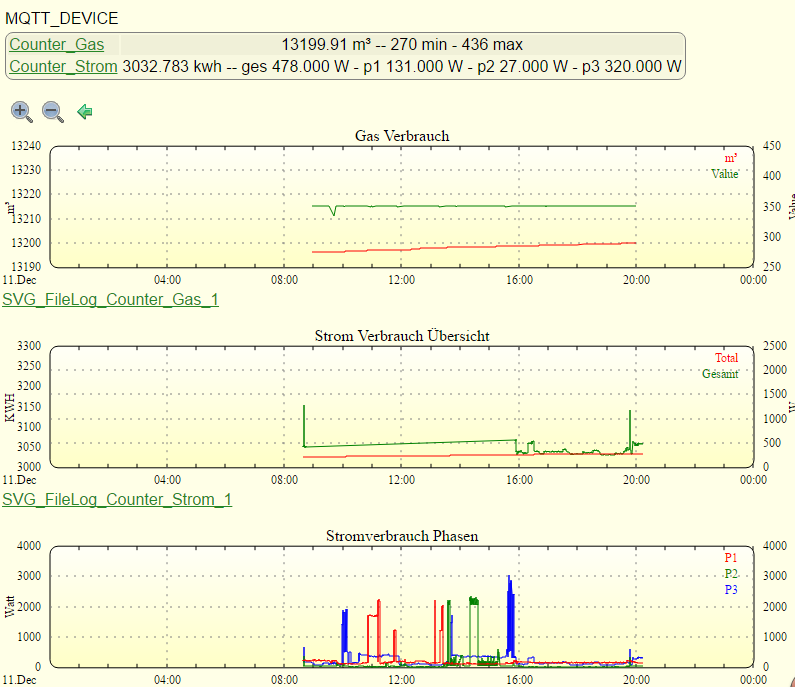 The results in FHEM ...